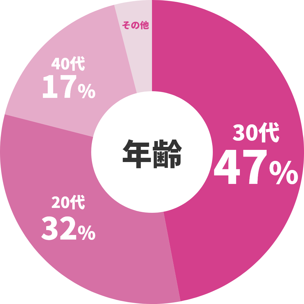 アートメイクをした年齢