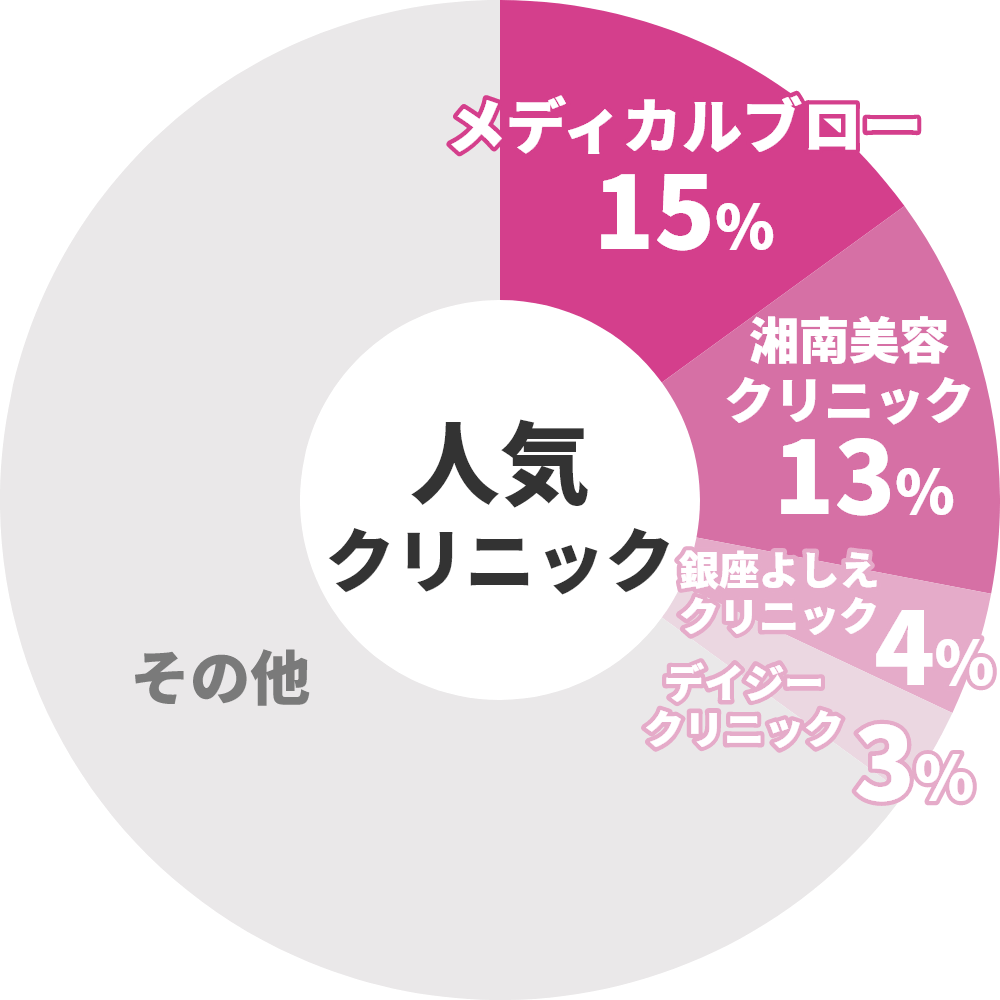 人気クリニック