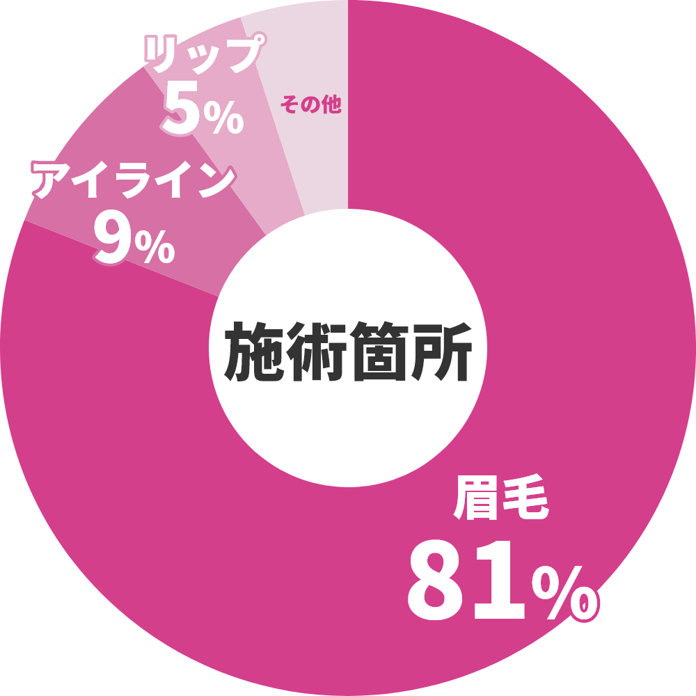 アートメイクの施術箇所