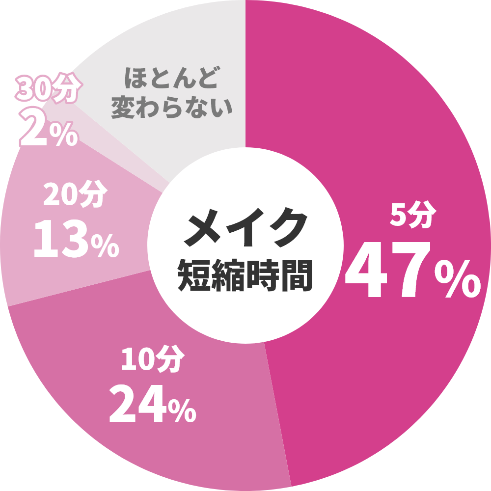 毎日のメイクの短縮時間