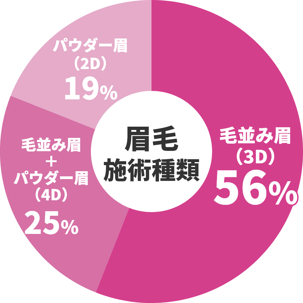 眉毛アートメイクの施術種類