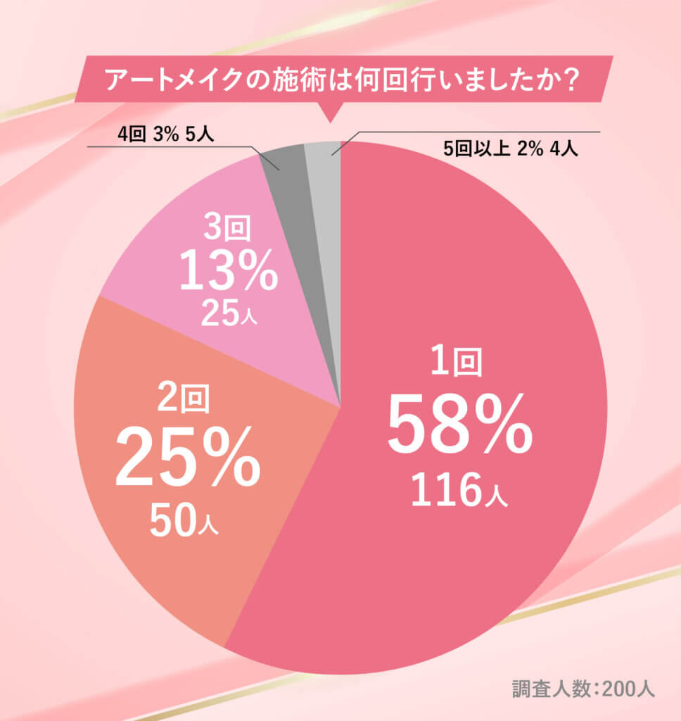 アートメイクの施術回数