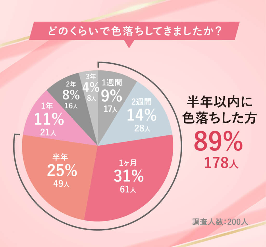 アートメイクの色持ち