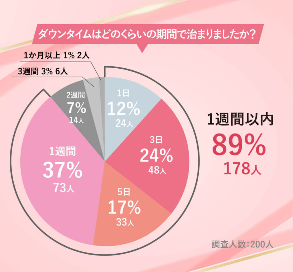 アートメイクのダウンタイム