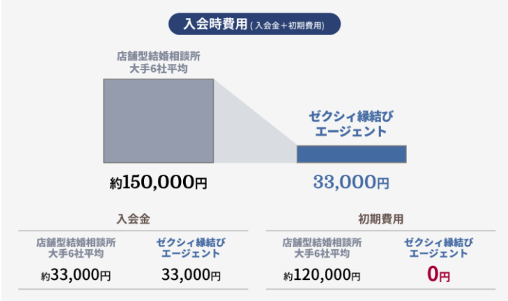 ゼクシイ縁結びエージェント