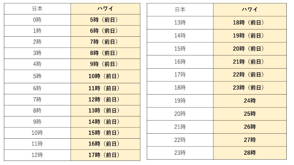 日本とハワイの時差早見表