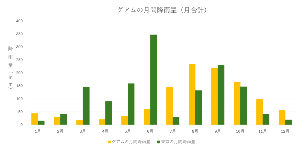 グアムの月間降雨量月合計