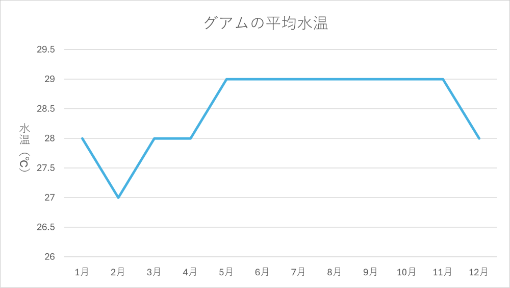 グアムの平均水温