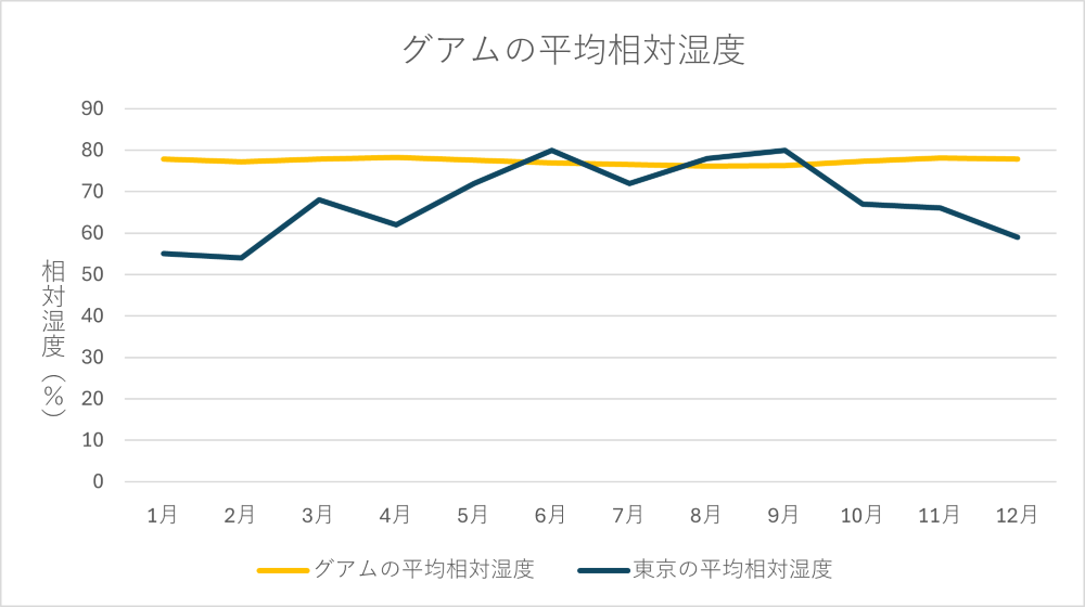 グアムの平均相対湿度