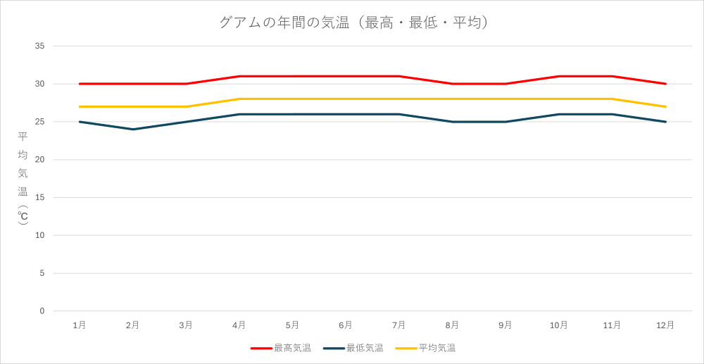 グアムの年間の気温最高最低平均