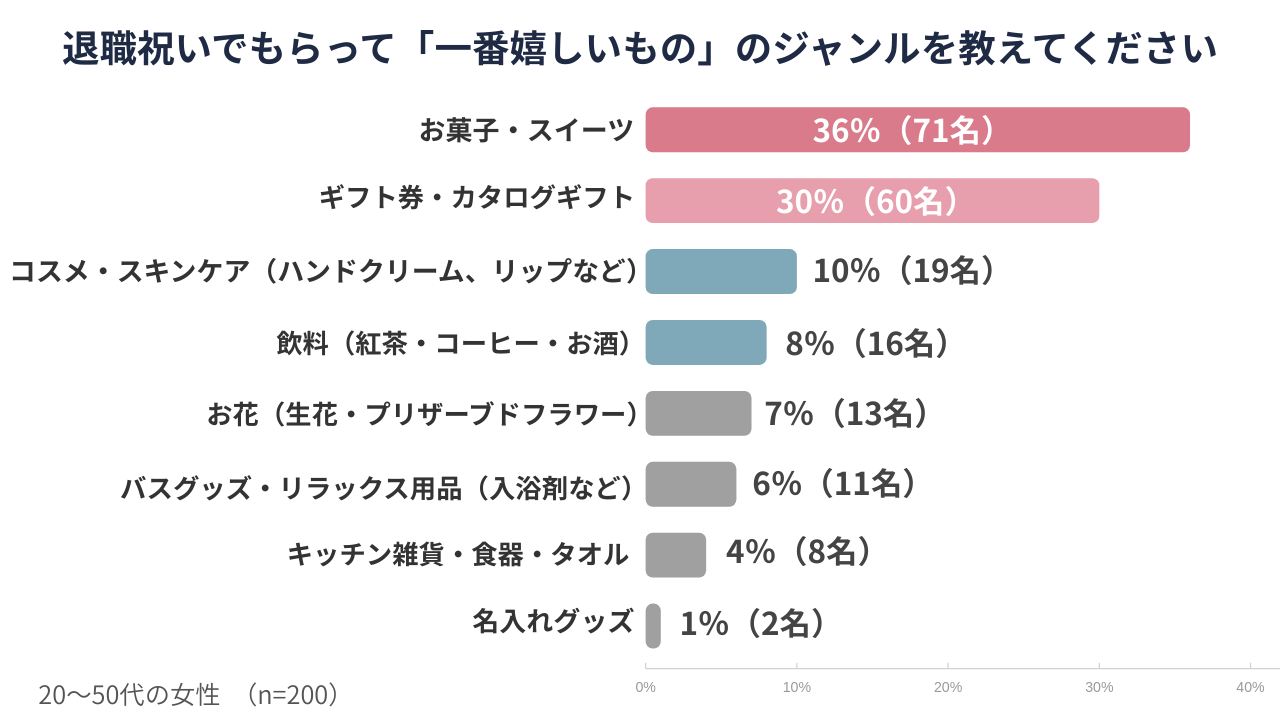 退職祝いでもらって一番嬉しいもののジャンルを教えてください 3 | GLAM(グラム)|自分らしく生きる女性に、1日1GLAMを。