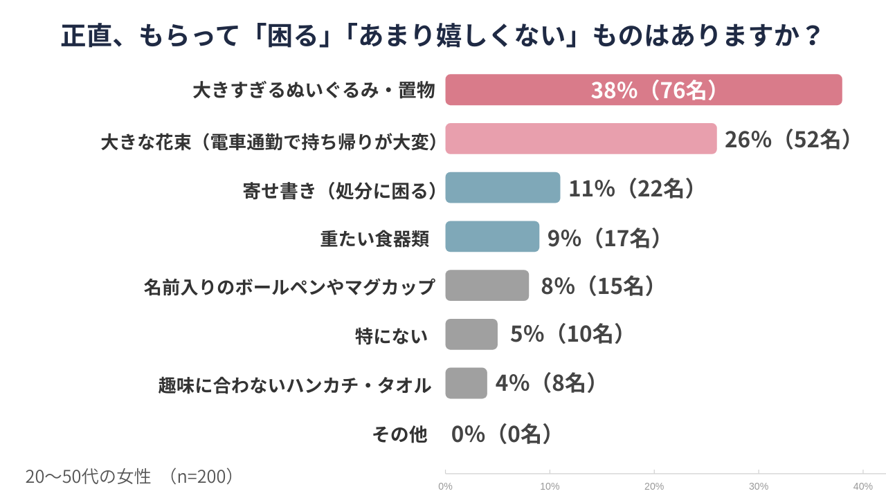正直もらって困るあまり嬉しくないものはありますか 3 | GLAM(グラム)|自分らしく生きる女性に、1日1GLAMを。