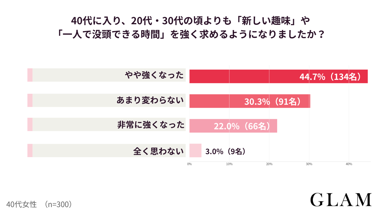 【アンケート結果：40代に入り、20代・30代の頃よりも「新しい趣味」や「一人で没頭できる時間」を強く求めるようになりましたか？】