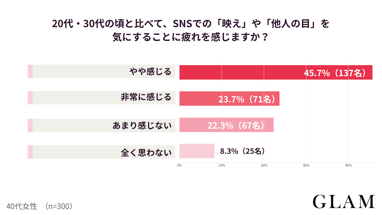 【アンケート結果：20代・30代の頃と比べて、SNSでの「映え」や「他人の目」を気にすることに疲れを感じますか？】