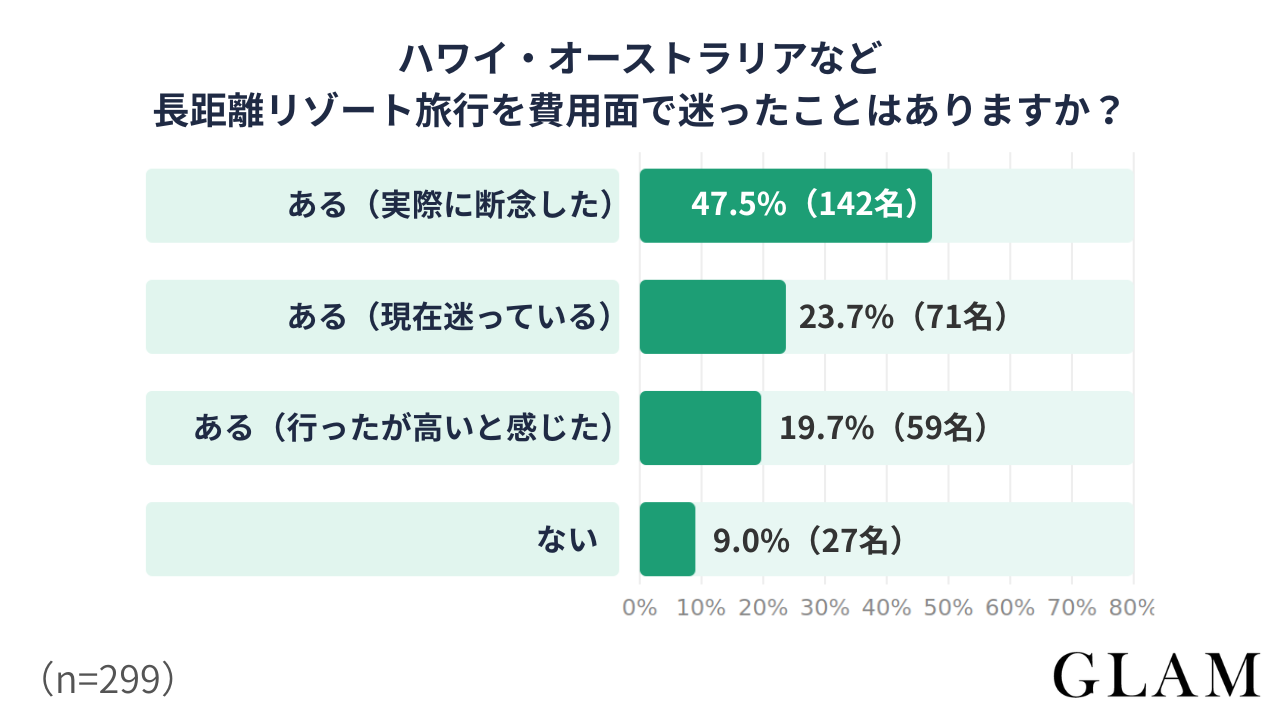 ハワイオーストラリアなど長距離リゾート旅行を費用面で迷ったことはありますか | GLAM(グラム)|自分らしく生きる女性に、1日1GLAMを。 アンケート結果:ハワイ・オーストラリアなど長距離リゾート旅行を費用面で迷ったことはありますか?