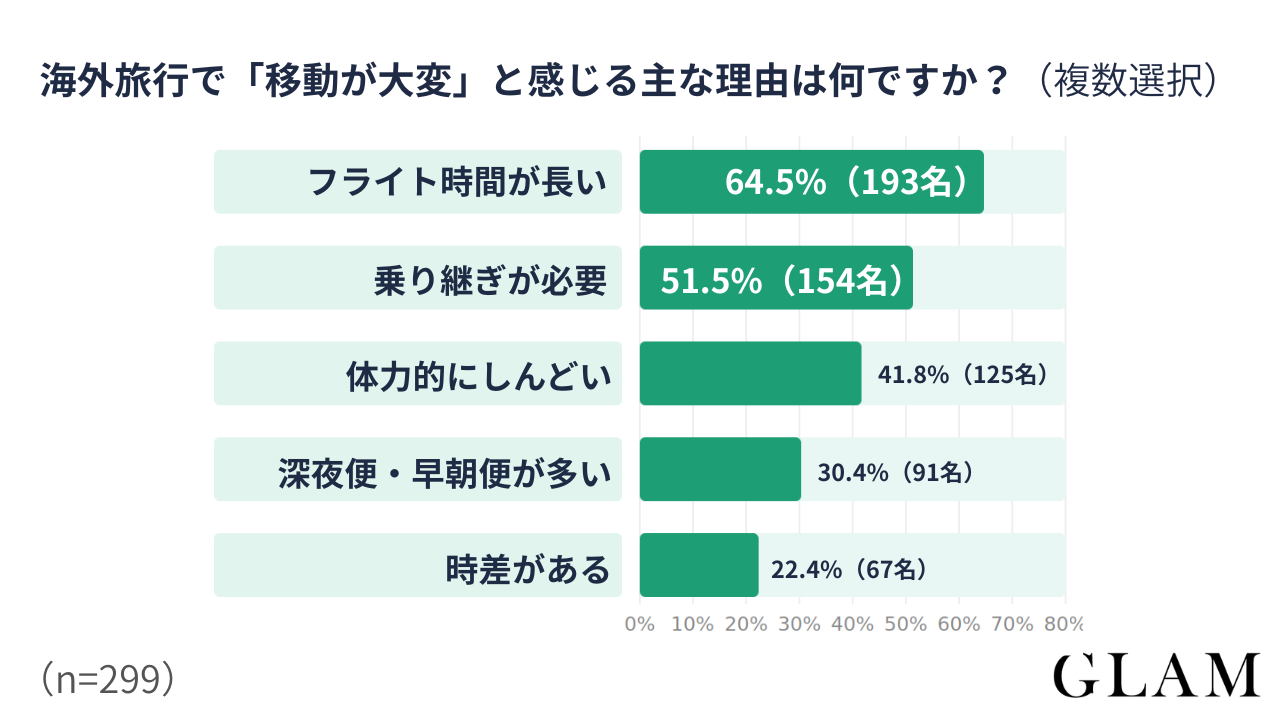 海外旅行で移動が大変と感じる主な理由は何ですか複数選択 | GLAM(グラム)|自分らしく生きる女性に、1日1GLAMを。 アンケート結果:海外旅行で「移動が大変」と感じる主な理由は何ですか?(複数選択)