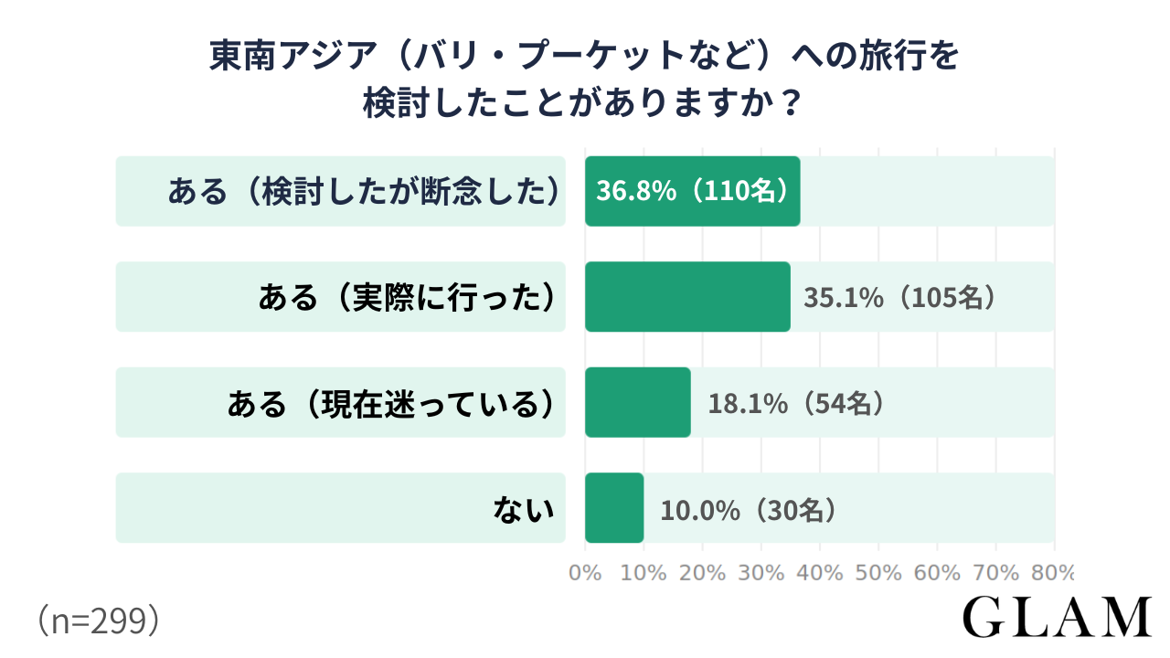 東南アジアバリプーケットなどへの旅行を検討したことがありますか | GLAM(グラム)|自分らしく生きる女性に、1日1GLAMを。 アンケート結果:東南アジア(バリ・プーケットなど)への旅行を検討したことがありますか?