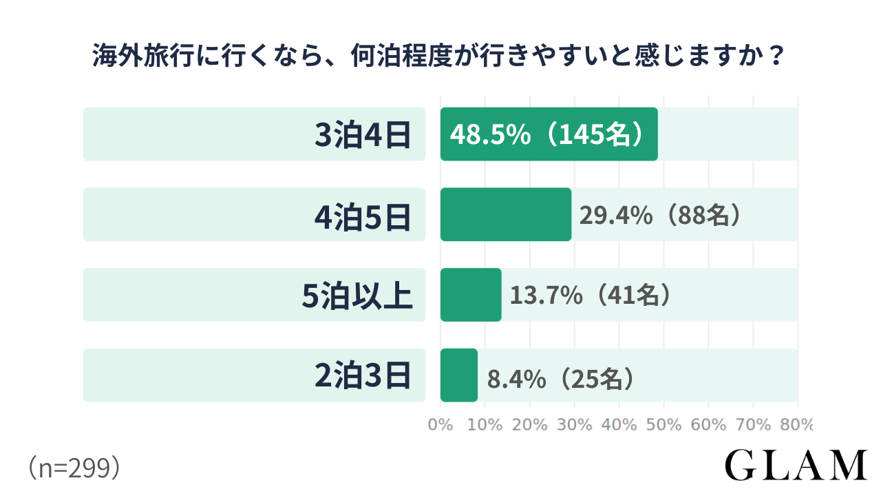 海外旅行に行くなら何泊程度が行きやすいと感じますか | GLAM(グラム)|自分らしく生きる女性に、1日1GLAMを。 アンケート結果:海外旅行に行くなら、何泊程度が行きやすいと感じますか?