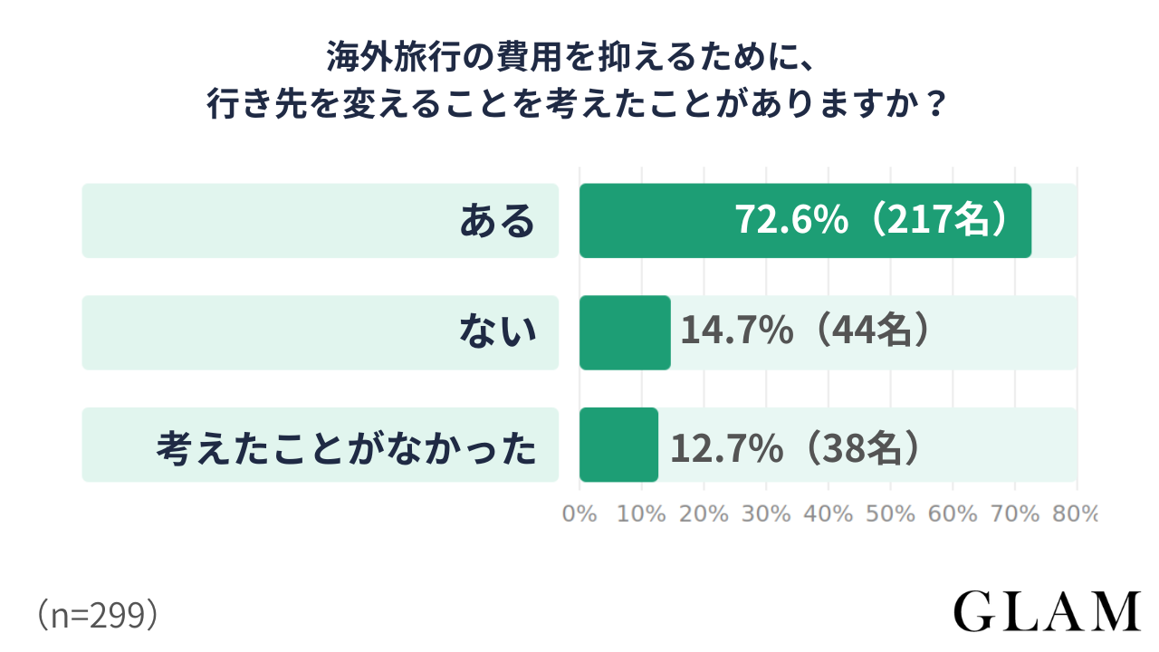 海外旅行の費用を抑えるために行き先を変えることを考えたことがありますか | GLAM(グラム)|自分らしく生きる女性に、1日1GLAMを。 アンケート結果:海外旅行の費用を抑えるために、行き先を変えることを考えたことがありますか?