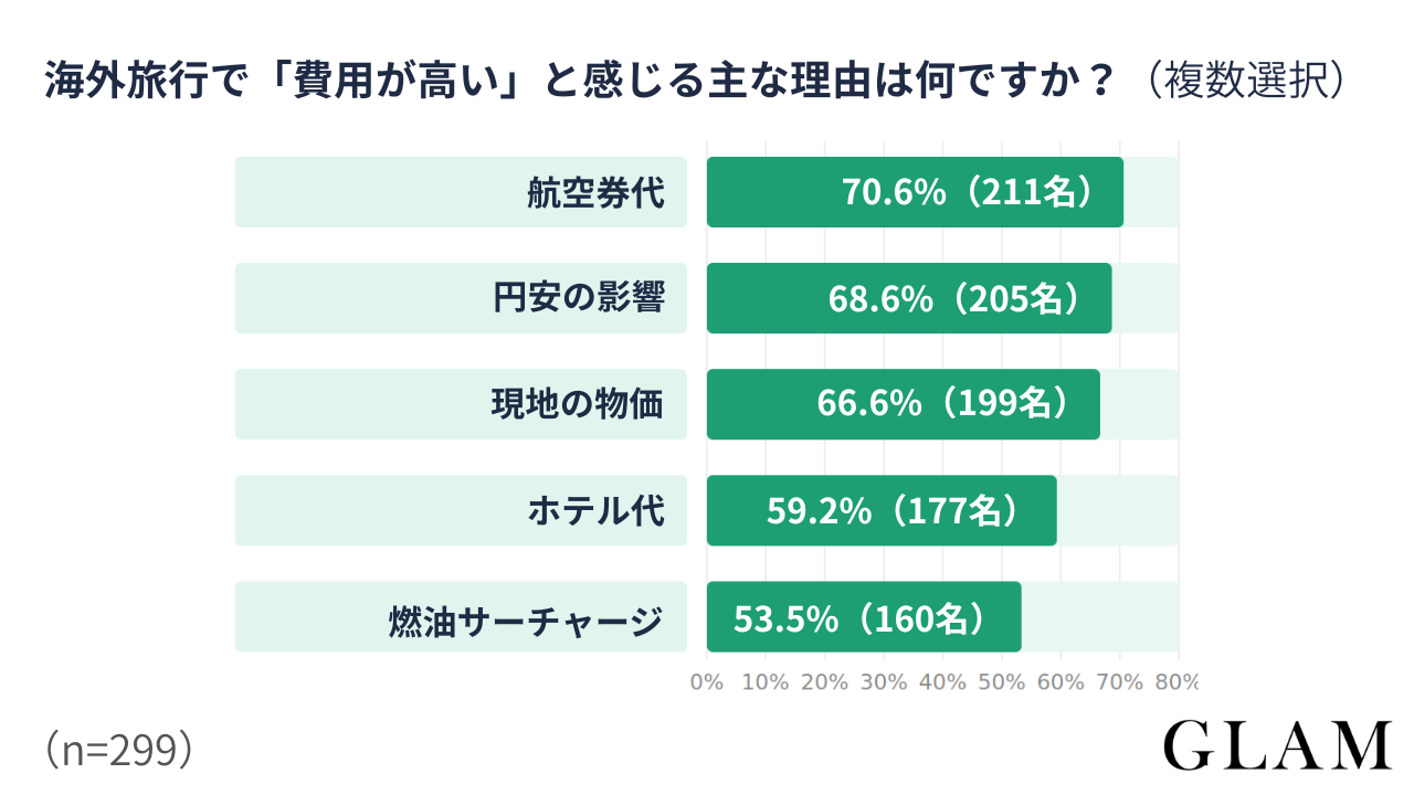 海外旅行で費用が高いと感じる主な理由は何ですか複数選択 | GLAM(グラム)|自分らしく生きる女性に、1日1GLAMを。 アンケート結果:海外旅行で「費用が高い」と感じる主な理由は何ですか?(複数選択)