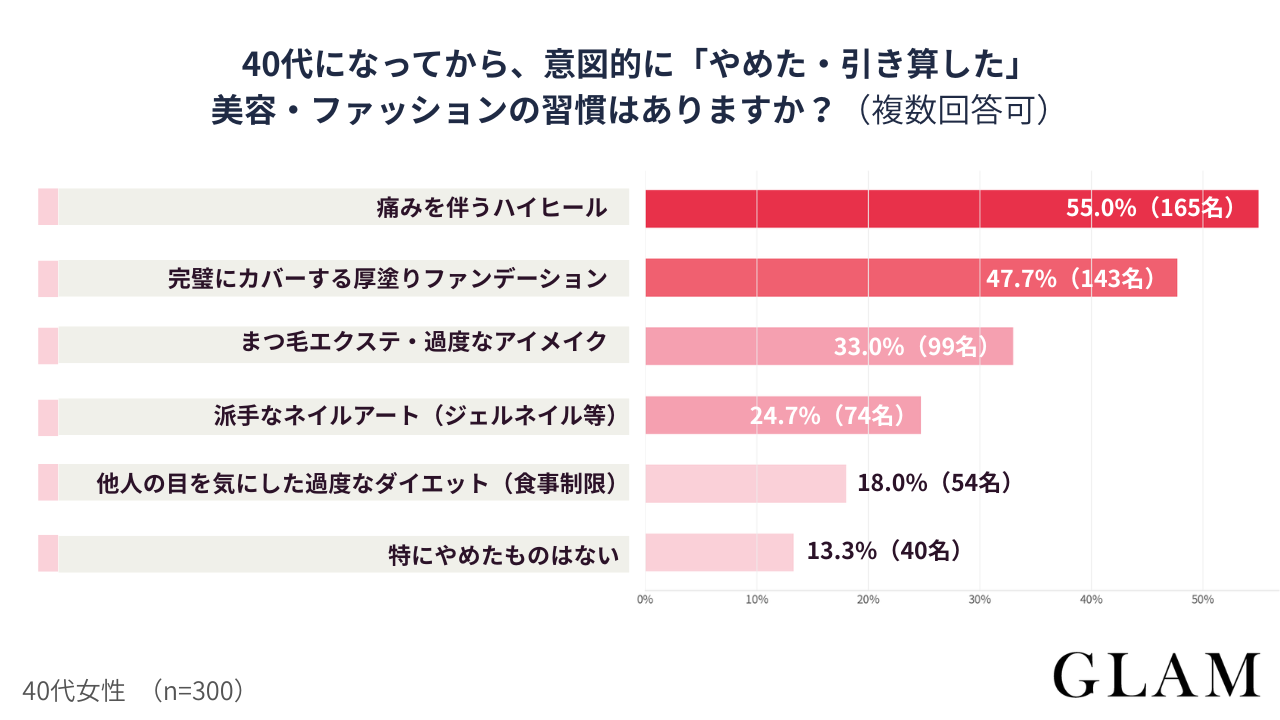 【アンケート結果：40代になってから、意図的に「やめた・引き算した」美容・ファッションの習慣はありますか？（複数回答可）】