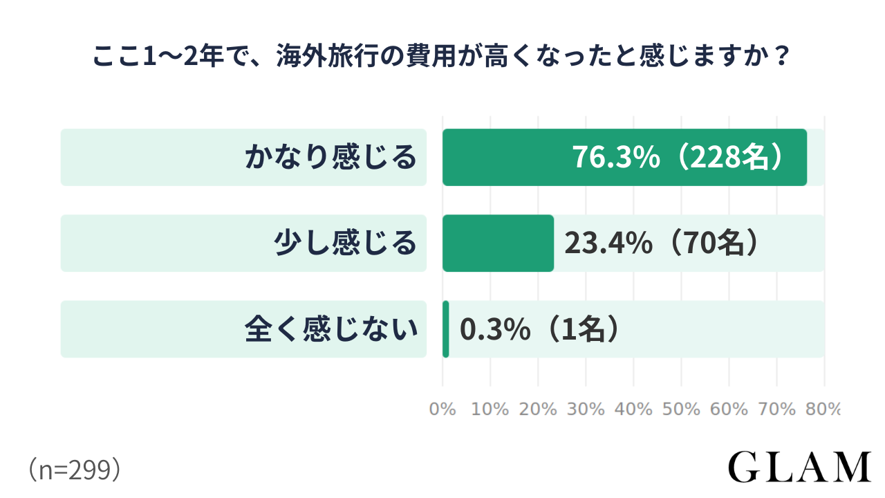 ここ12年で海外旅行の費用が高くなったと感じますか | GLAM(グラム)|自分らしく生きる女性に、1日1GLAMを。 アンケート結果:ここ1〜2年で、海外旅行の費用が高くなったと感じますか?