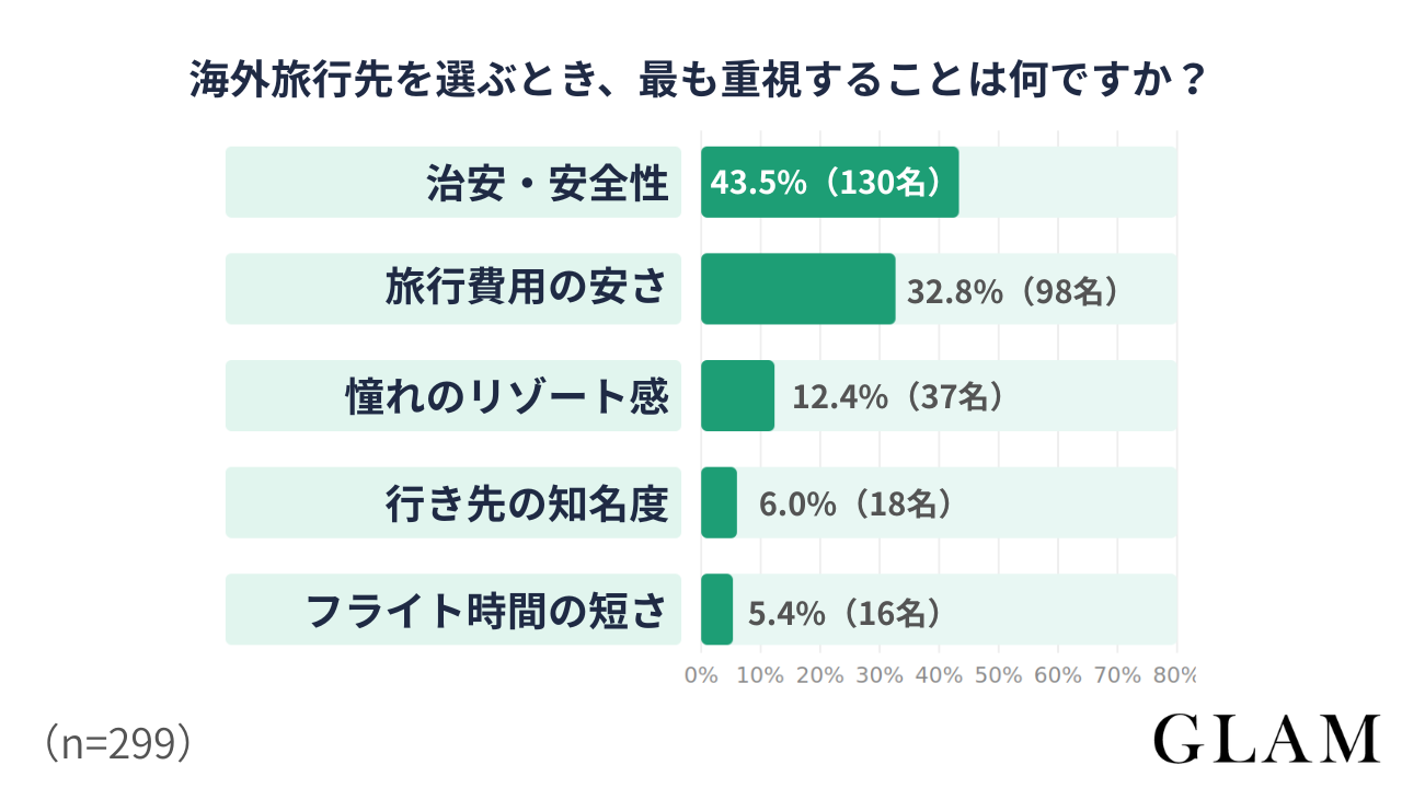 海外旅行先を選ぶとき最も重視することは何ですか | GLAM(グラム)|自分らしく生きる女性に、1日1GLAMを。 アンケート結果:海外旅行先を選ぶとき、最も重視することは何ですか?
