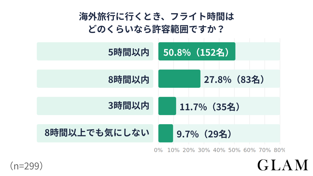 海外旅行に行くときフライト時間はどのくらいなら許容範囲ですか | GLAM(グラム)|自分らしく生きる女性に、1日1GLAMを。 アンケート結果:海外旅行に行くとき、フライト時間はどのくらいなら許容範囲ですか?