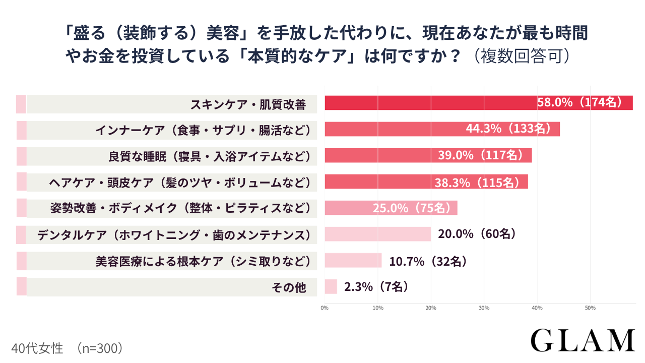 【アンケート結果：「盛る（装飾する）美容」を手放した代わりに、現在あなたが最も時間やお金を投資している「本質的なケア」は何ですか？（複数回答可）】