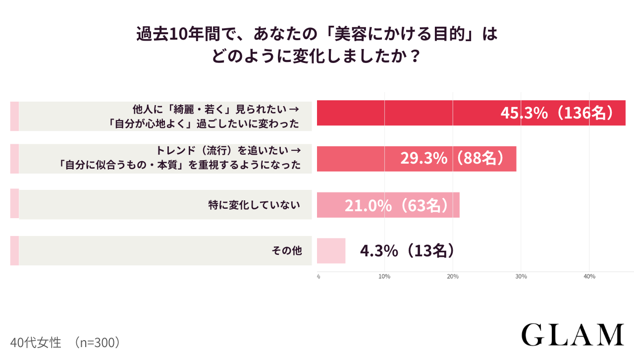 【アンケート結果：過去10年間で、あなたの「美容にかける目的」はどのように変化しましたか？】