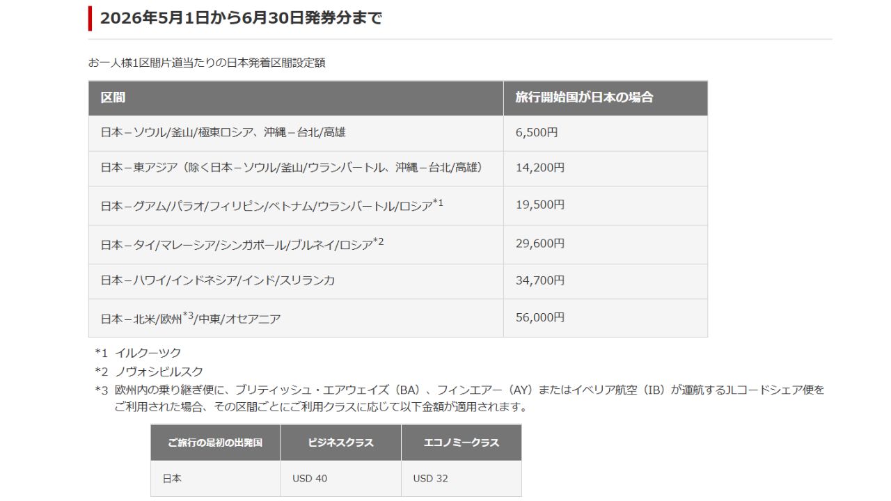 サーチャージ | GLAM(グラム)|自分らしく生きる女性に、1日1GLAMを。 JAL 国際線燃油特別付加運賃:2026年5月1日〜6月30日発券分