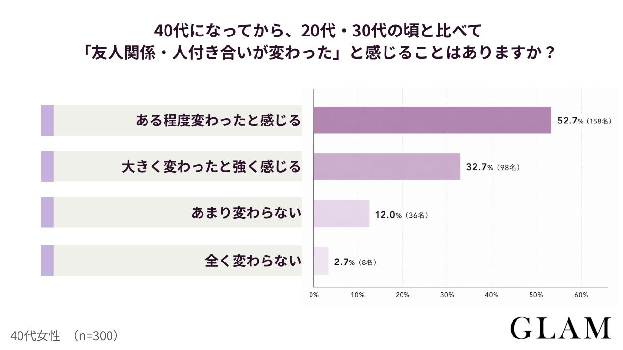 アンケート結果：40代になってから、20代・30代の頃と比べて「友人関係・人付き合いが変わった」と感じることはありますか？