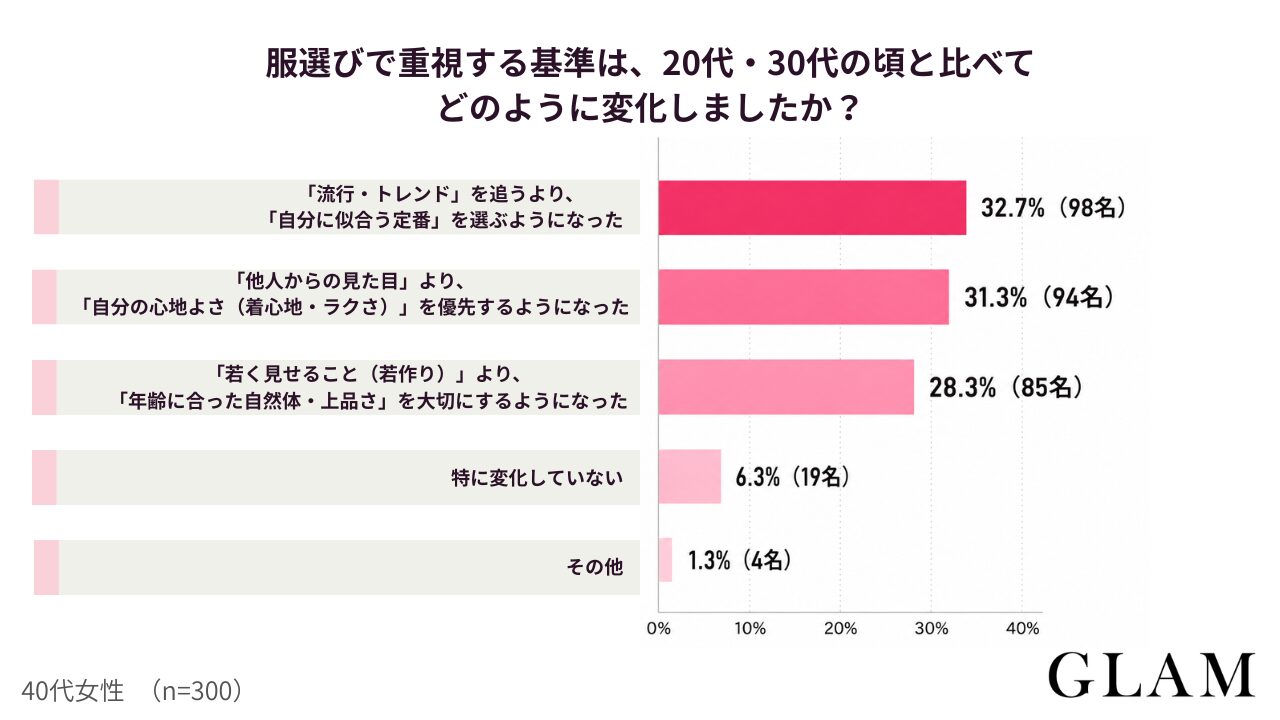 服選びで重視する基準は20代30代の頃と比べてどのように変化しましたか | GLAM(グラム)|自分らしく生きる女性に、1日1GLAMを。 アンケート結果:服選びで重視する基準は、20代・30代の頃と比べてどのように変化しましたか?