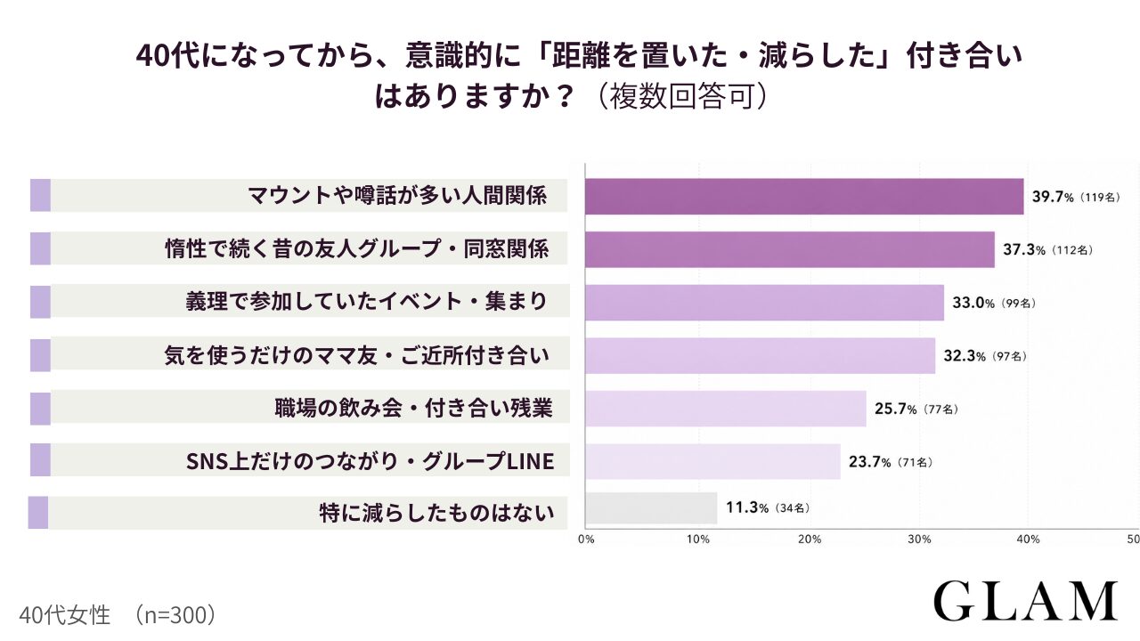 アンケート結果：40代になってから、意識的に「距離を置いた・減らした」付き合いはありますか？（複数回答可）