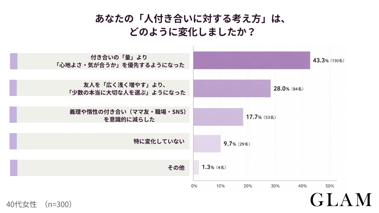 アンケート結果：あなたの「人付き合いに対する考え方」は、どのように変化しましたか？