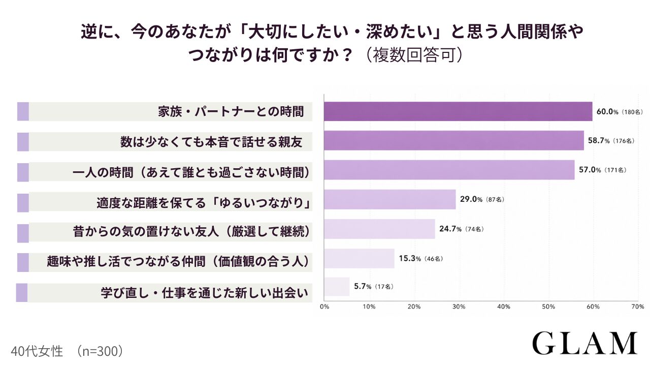 アンケート結果：逆に、今のあなたが「大切にしたい・深めたい」と思う人間関係やつながりは何ですか？（複数回答可）
