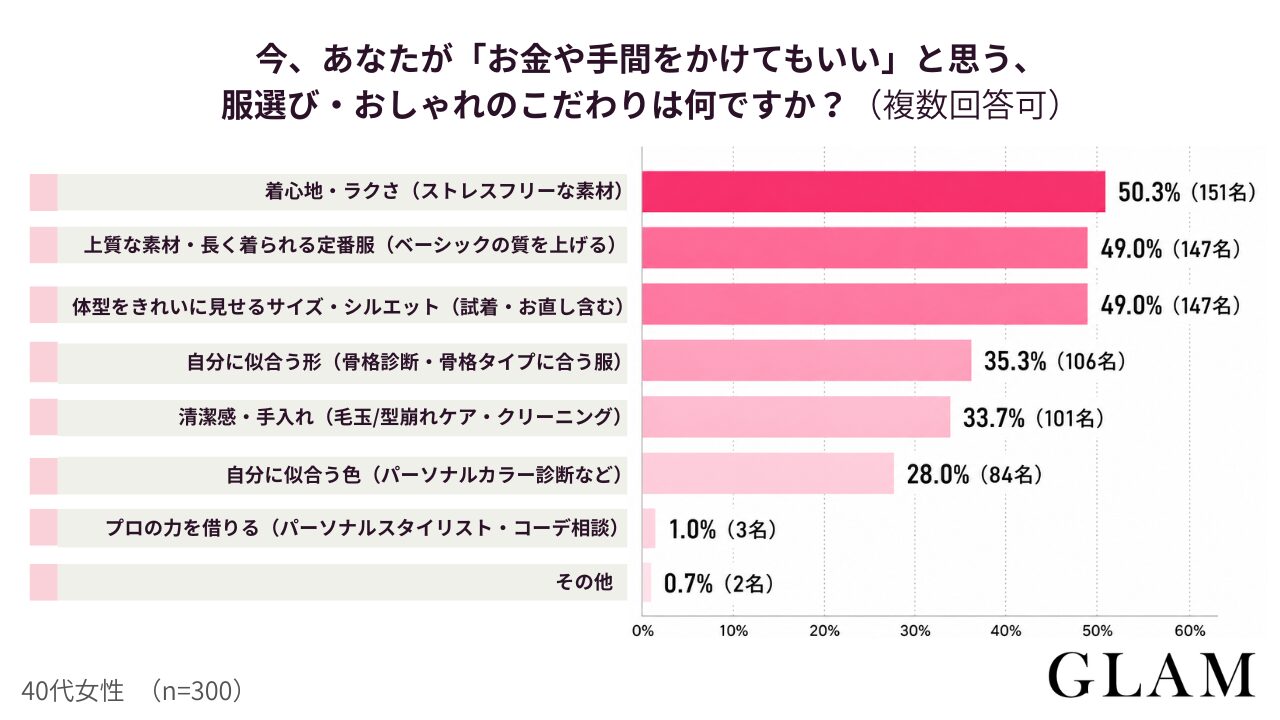 今あなたがお金や手間をかけてもいいと思う服選びおしゃれのこだわりは何ですか複数回答可 | GLAM(グラム)|自分らしく生きる女性に、1日1GLAMを。 アンケート結果:今、あなたが「お金や手間をかけてもいい」と思う、服選び・おしゃれのこだわりは何ですか?(複数回答可)