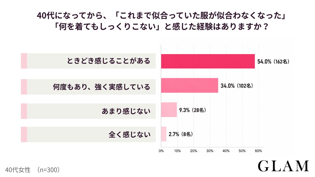 40代になってからこれまで似合っていた服が似合わなくなった何を着てもしっくりこないと感じた経験はありますか 1 | GLAM(グラム)|自分らしく生きる女性に、1日1GLAMを。 アンケート結果:40代になってから、「これまで似合っていた服が似合わなくなった」「何を着てもしっくりこない」と感じた経験はありますか?