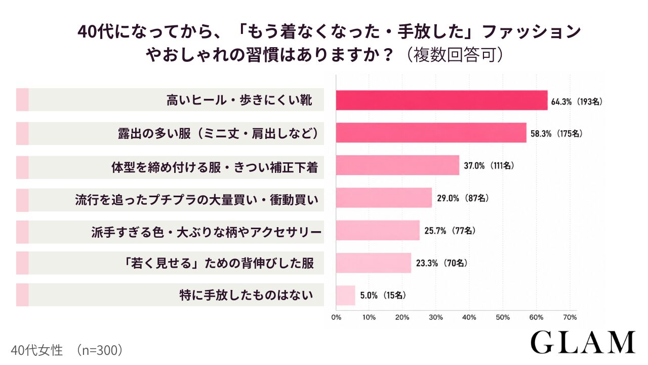 40代になってからもう着なくなった手放したファッションやおしゃれの習慣はありますか複数回答可 | GLAM(グラム)|自分らしく生きる女性に、1日1GLAMを。 アンケート結果:40代になってから、「もう着なくなった・手放した」ファッションやおしゃれの習慣はありますか?(複数回答可)