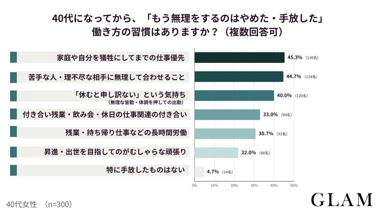 40代になってからもう無理をするのはやめた手放した働き方の習慣はありますか複数回答可 | GLAM(グラム)|自分らしく生きる女性に、1日1GLAMを。 アンケート結果:40代になってから、「もう無理をするのはやめた・手放した」働き方の習慣はありますか?(複数回答可)