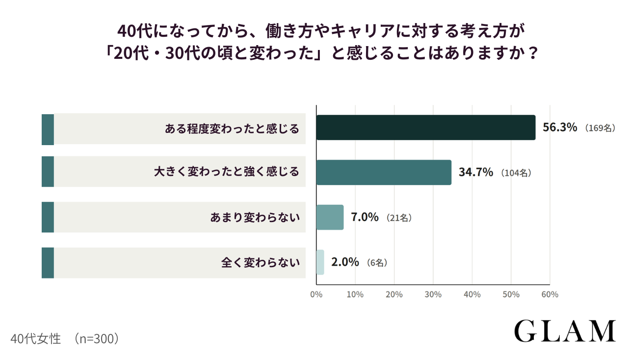 _40代になってから働き方やキャリアに対する考え方が20代30代の頃と変わったと感じることはありますか | GLAM(グラム)|自分らしく生きる女性に、1日1GLAMを。 アンケート結果:40代になってから、働き方やキャリアに対する考え方が「20代・30代の頃と変わった」と感じることはありますか?