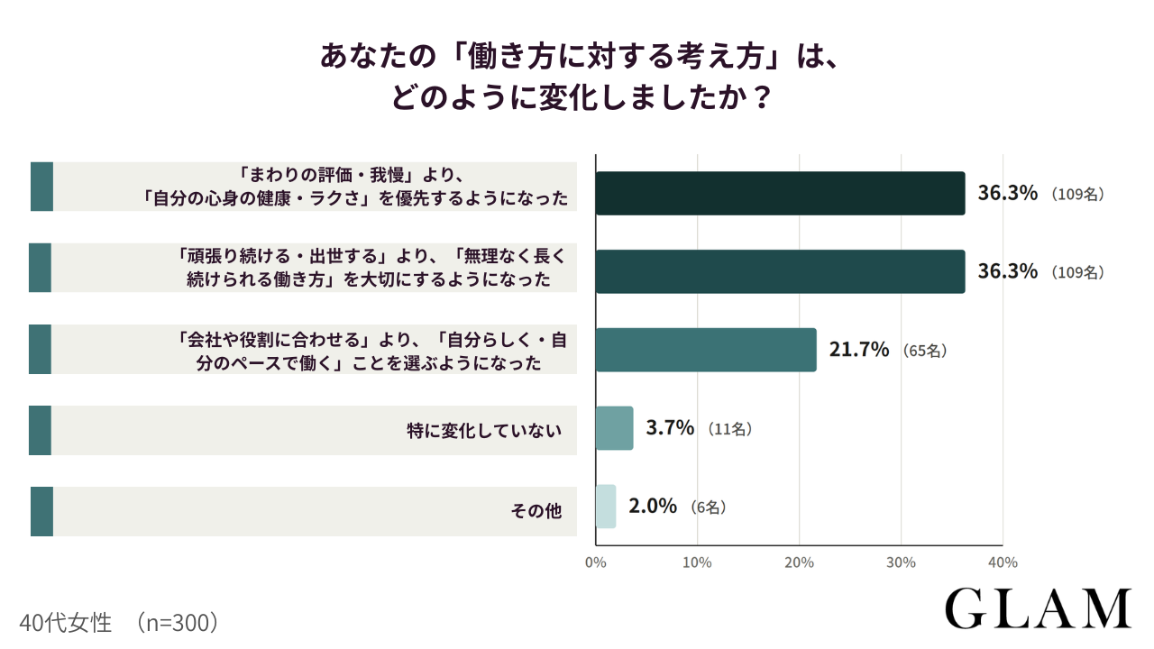 あなたの働き方に対する考え方はどのように変化しましたか | GLAM(グラム)|自分らしく生きる女性に、1日1GLAMを。 アンケート結果:あなたの「働き方に対する考え方」は、どのように変化しましたか?