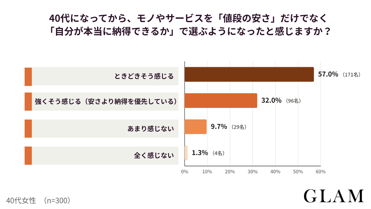 40代になってからモノやサービスを値段の安さだけでなく自分が本当に納得できるかで選ぶようになったと感じますか | GLAM(グラム)|自分らしく生きる女性に、1日1GLAMを。 アンケート結果:40代になってから、モノやサービスを「値段の安さ」だけでなく「自分が本当に納得できるか」で選ぶようになったと感じますか?