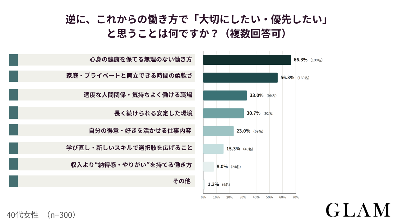 逆にこれからの働き方で大切にしたい優先したいと思うことは何ですか複数回答可 | GLAM(グラム)|自分らしく生きる女性に、1日1GLAMを。 アンケート結果:逆に、これからの働き方で「大切にしたい・優先したい」と思うことは何ですか?(複数回答可)