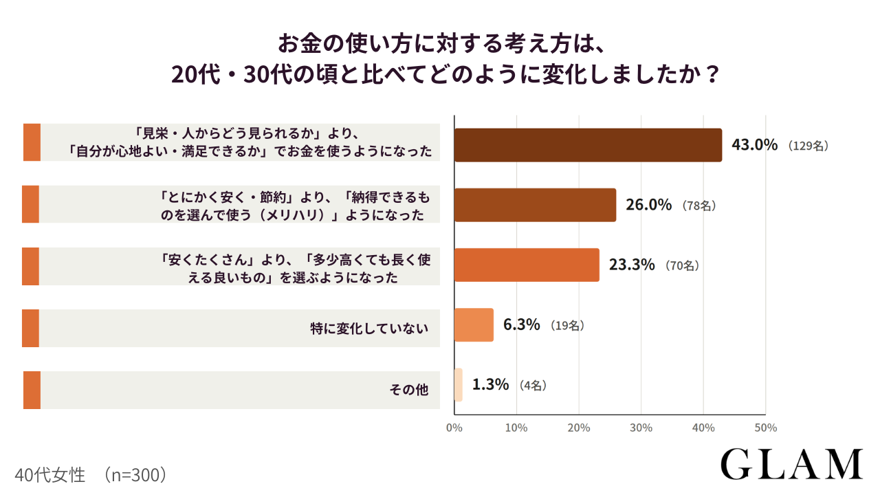 お金の使い方に対する考え方は20代30代の頃と比べてどのように変化しましたか | GLAM(グラム)|自分らしく生きる女性に、1日1GLAMを。 アンケート結果:お金の使い方に対する考え方は、20代・30代の頃と比べてどのように変化しましたか?