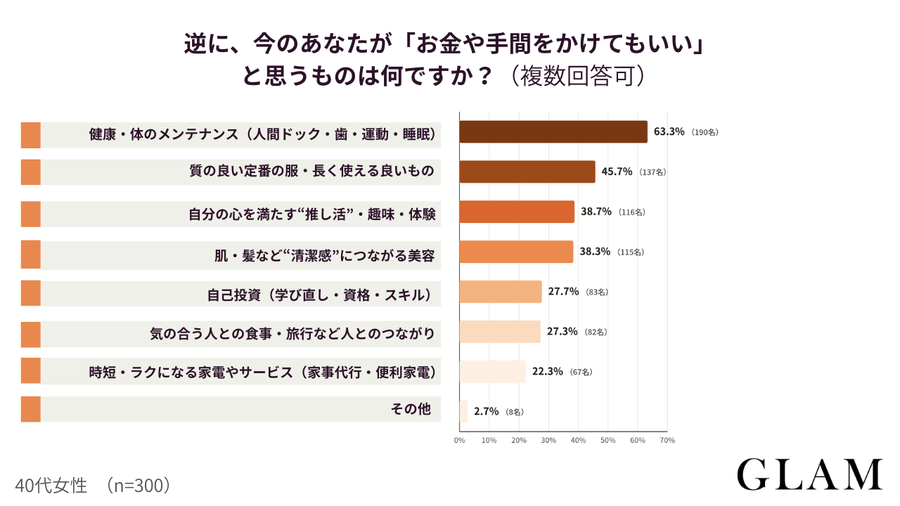 逆に今のあなたがお金や手間をかけてもいいと思うものは何ですか複数回答可 | GLAM(グラム)|自分らしく生きる女性に、1日1GLAMを。 アンケート結果:逆に、今のあなたが「お金や手間をかけてもいい」と思うものは何ですか?(複数回答可)