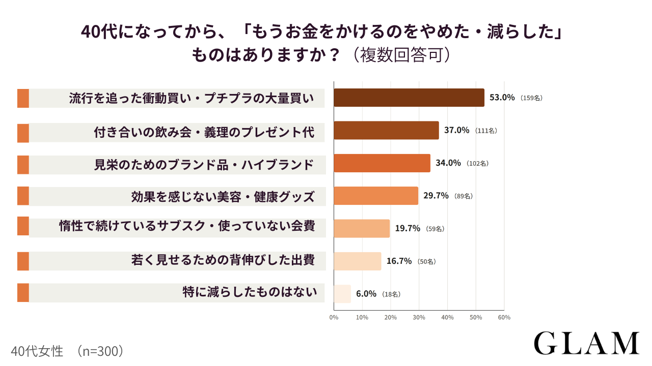 40代になってからもうお金をかけるのをやめた減らしたものはありますか複数回答可 | GLAM(グラム)|自分らしく生きる女性に、1日1GLAMを。 アンケート結果:40代になってから、「もうお金をかけるのをやめた・減らした」ものはありますか?(複数回答可)